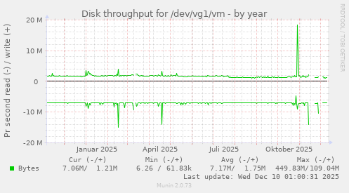 Disk throughput for /dev/vg1/vm