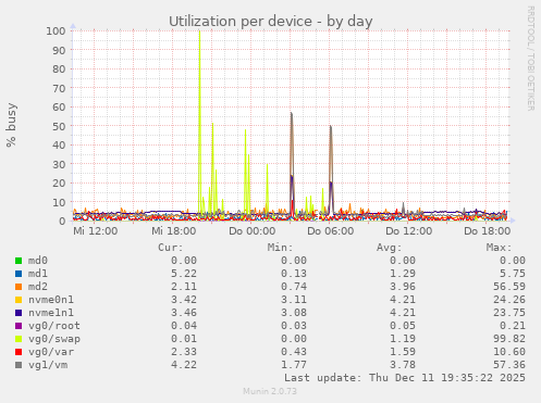 Utilization per device