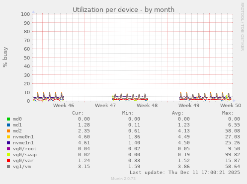 Utilization per device