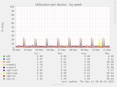 Utilization per device