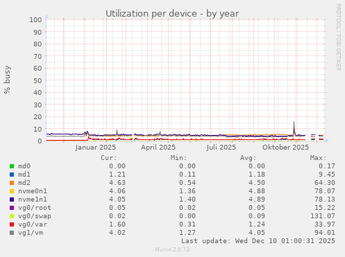 Utilization per device