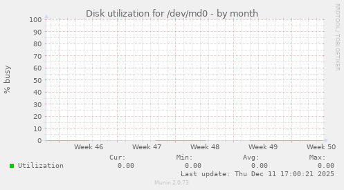 Disk utilization for /dev/md0