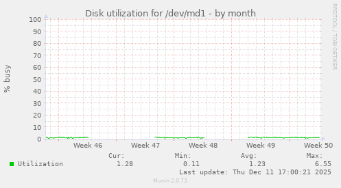 Disk utilization for /dev/md1