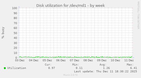 Disk utilization for /dev/md1