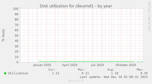 Disk utilization for /dev/md1