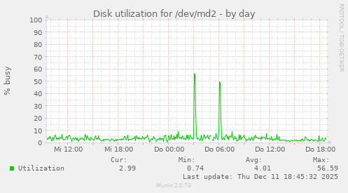 Disk utilization for /dev/md2
