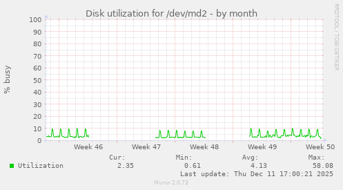 Disk utilization for /dev/md2
