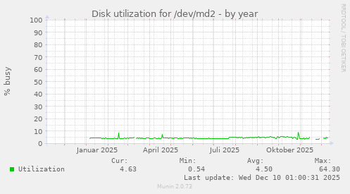 Disk utilization for /dev/md2