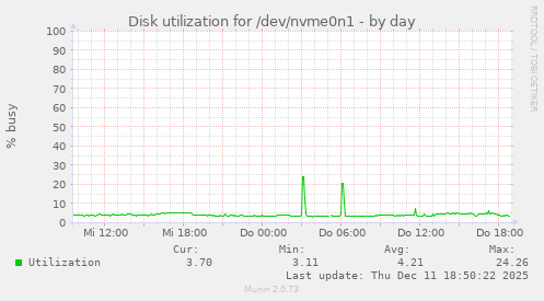 Disk utilization for /dev/nvme0n1