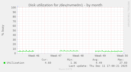 Disk utilization for /dev/nvme0n1