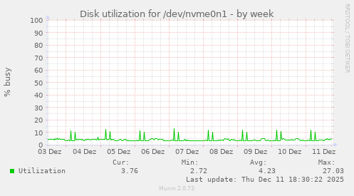 Disk utilization for /dev/nvme0n1
