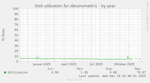 Disk utilization for /dev/nvme0n1