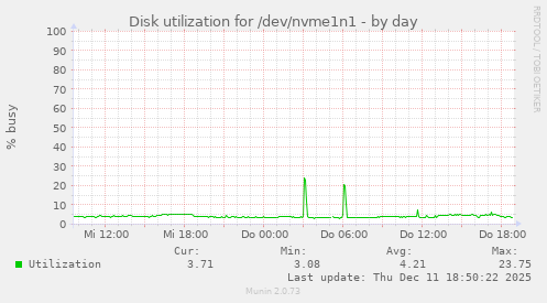 Disk utilization for /dev/nvme1n1
