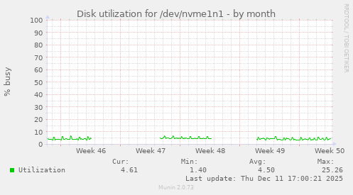 Disk utilization for /dev/nvme1n1