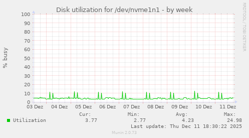 Disk utilization for /dev/nvme1n1