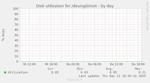 Disk utilization for /dev/vg0/root