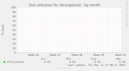 Disk utilization for /dev/vg0/root