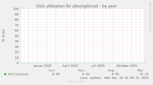 Disk utilization for /dev/vg0/root
