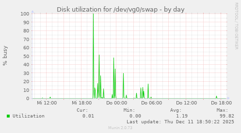 Disk utilization for /dev/vg0/swap