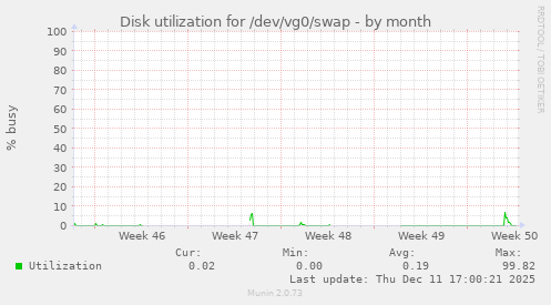 Disk utilization for /dev/vg0/swap