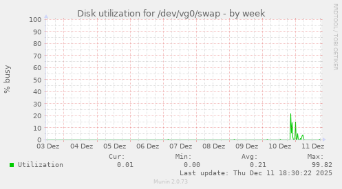 Disk utilization for /dev/vg0/swap