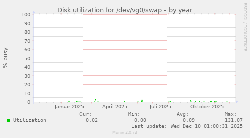 Disk utilization for /dev/vg0/swap