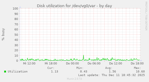 Disk utilization for /dev/vg0/var