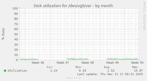 Disk utilization for /dev/vg0/var
