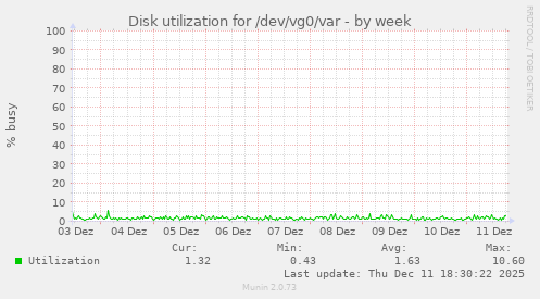 Disk utilization for /dev/vg0/var