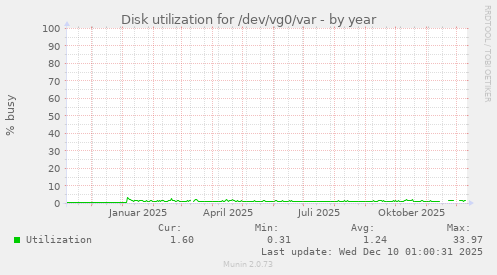 Disk utilization for /dev/vg0/var