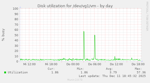Disk utilization for /dev/vg1/vm