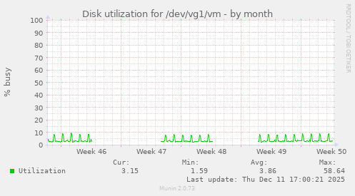 Disk utilization for /dev/vg1/vm