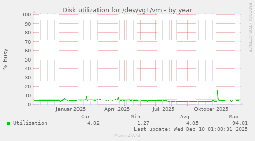Disk utilization for /dev/vg1/vm