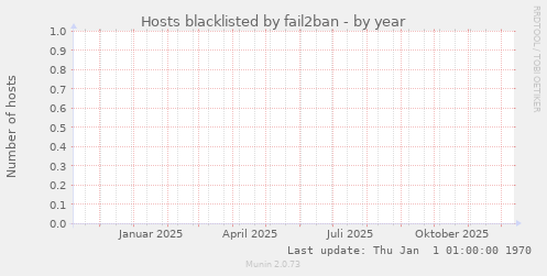 Hosts blacklisted by fail2ban