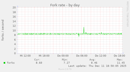 Fork rate