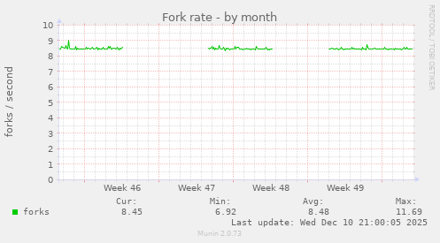 Fork rate
