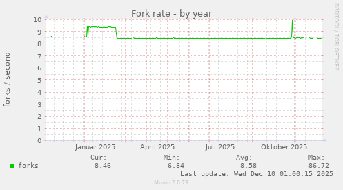 Fork rate