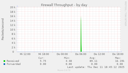 Firewall Throughput