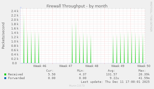 Firewall Throughput