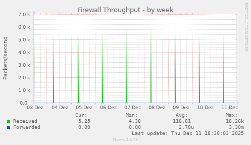 Firewall Throughput