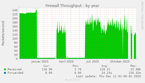 Firewall Throughput