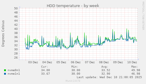 HDD temperature