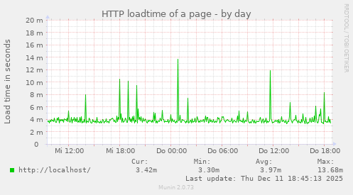HTTP loadtime of a page