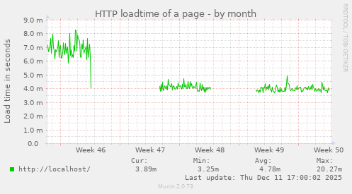 HTTP loadtime of a page