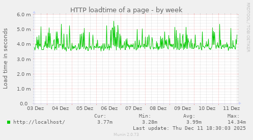HTTP loadtime of a page