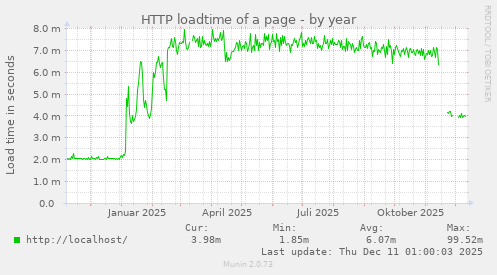 HTTP loadtime of a page