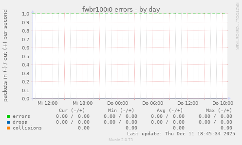 fwbr100i0 errors