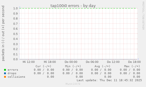 tap100i0 errors