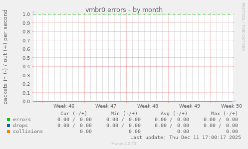 vmbr0 errors