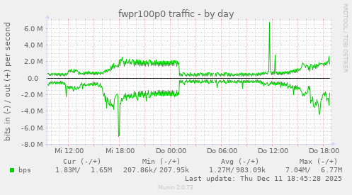 fwpr100p0 traffic